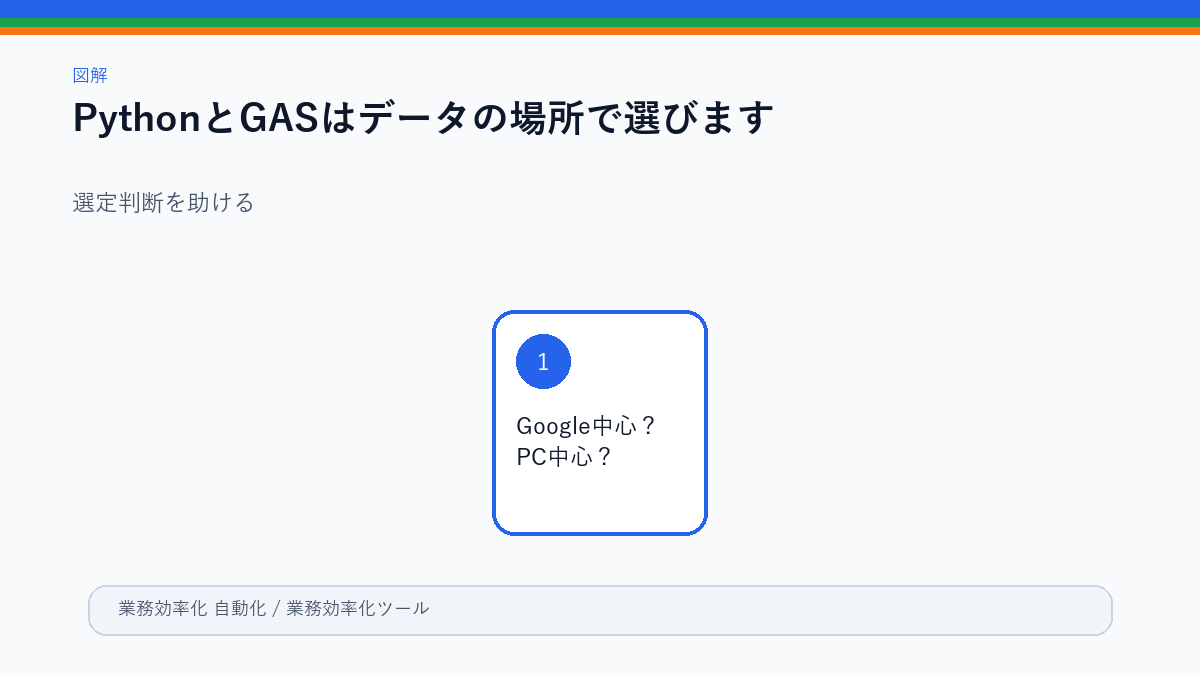 PythonとGASの選び方フロー