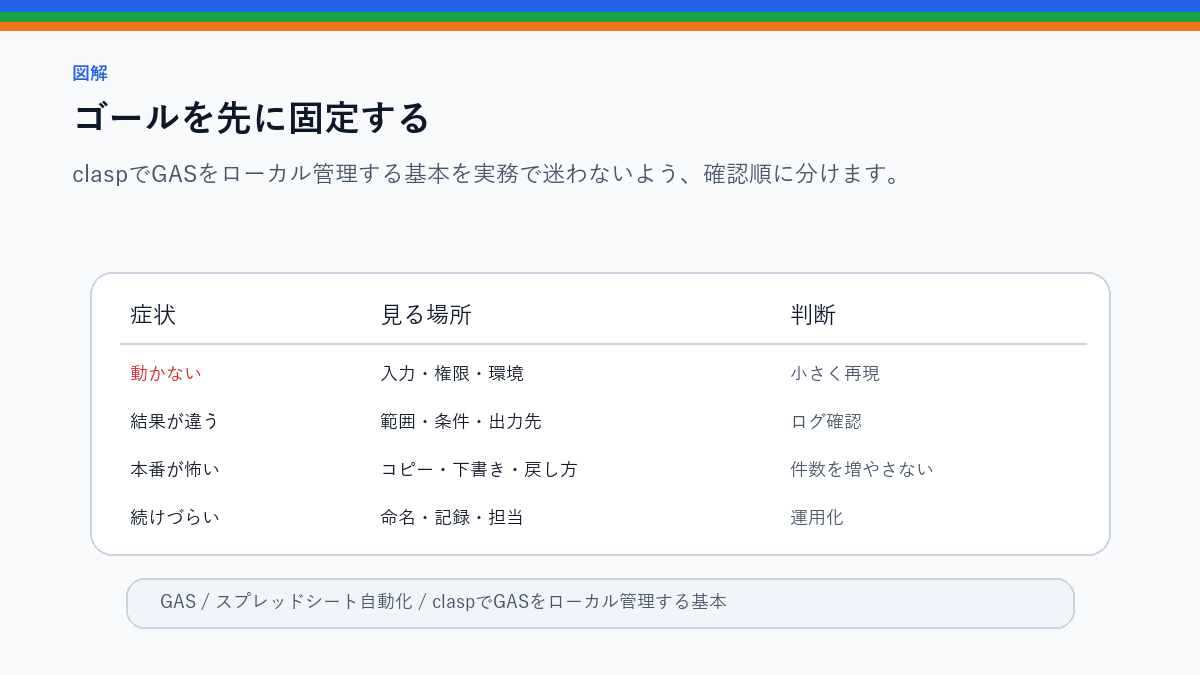 claspでGASをローカル管理する基本|コードを安全に更新するのゴールを先に固定するを整理したS品質図解