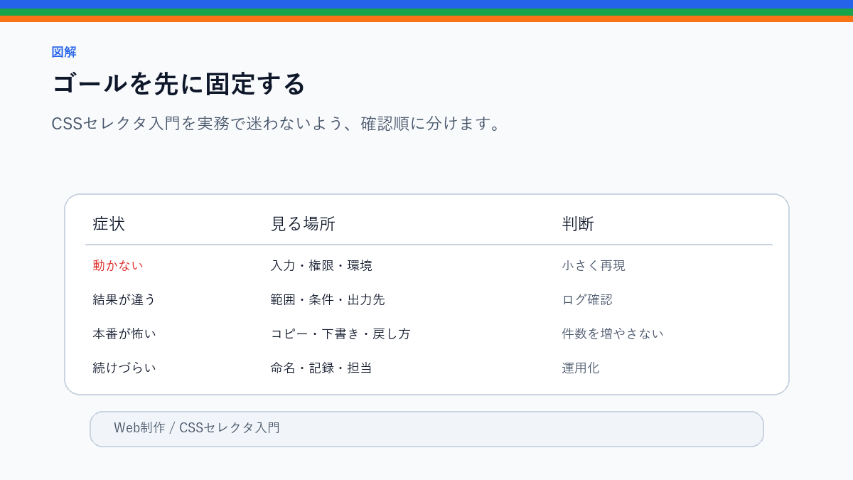 CSSセレクタ入門|BeautifulSoupで欲しい要素を取得する方法のゴールを先に固定するを整理したS品質図解