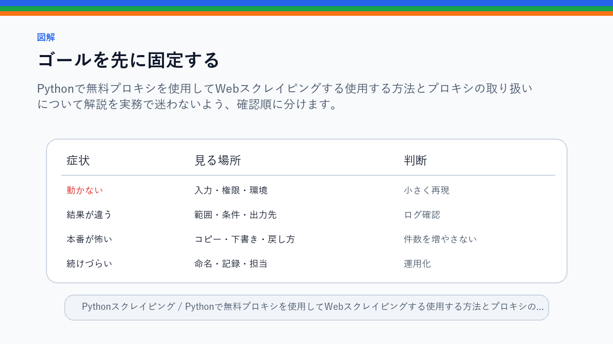 【FREE PROXY】Pythonで無料プロキシを使用してWebスクレイピングする使用する方法とプロキシの取り扱いについて解説のゴールを先に固定するを整理したS品質図解