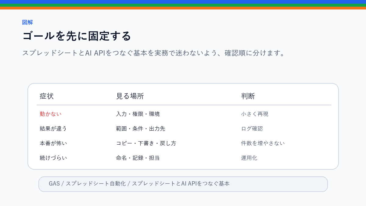 スプレッドシートとAI APIをつなぐ基本|GASから要約する流れのゴールを先に固定するを整理したS品質図解