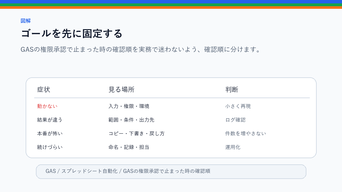 GASの権限承認で止まった時の確認順|安全な許可範囲を見るのゴールを先に固定するを整理したS品質図解