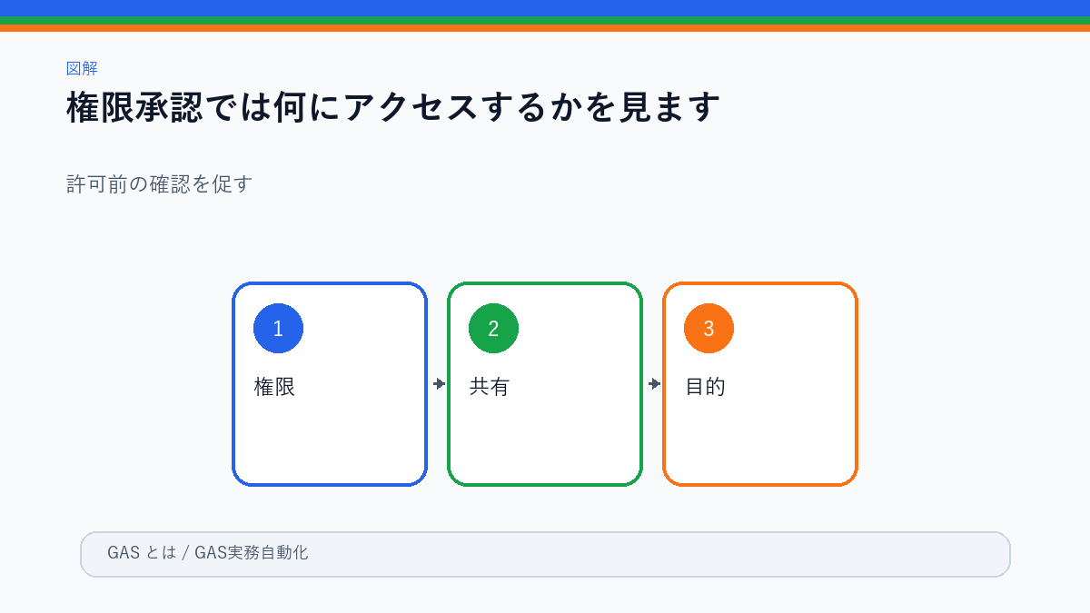 GASの権限承認で見る項目