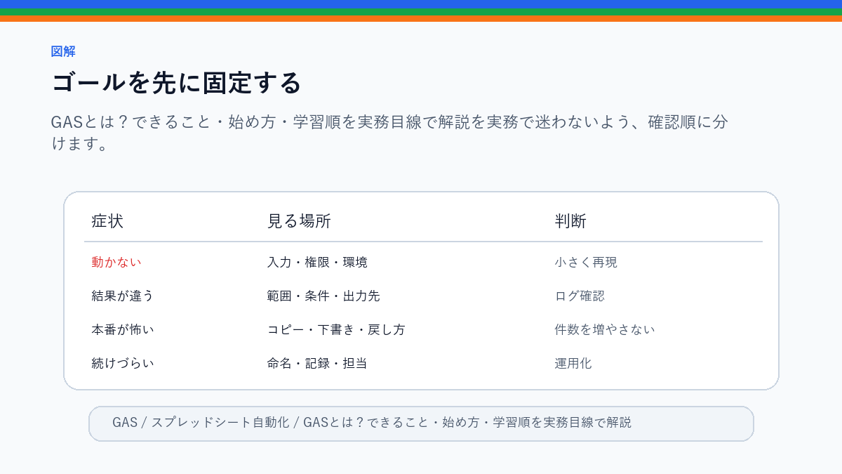 【初心者向け】GASとは?できること・始め方・学習順を実務目線で解説のゴールを先に固定するを整理したS品質図解