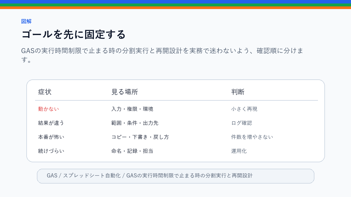 GASの実行時間制限で止まる時の分割実行と再開設計のゴールを先に固定するを整理したS品質図解