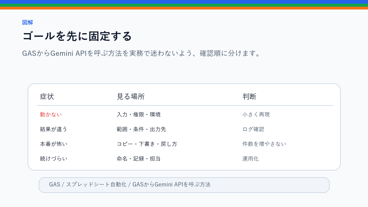 GASからGemini APIを呼ぶ方法｜スクリプトプロパティで安全に管理のゴールを先に固定するを整理したS品質図解