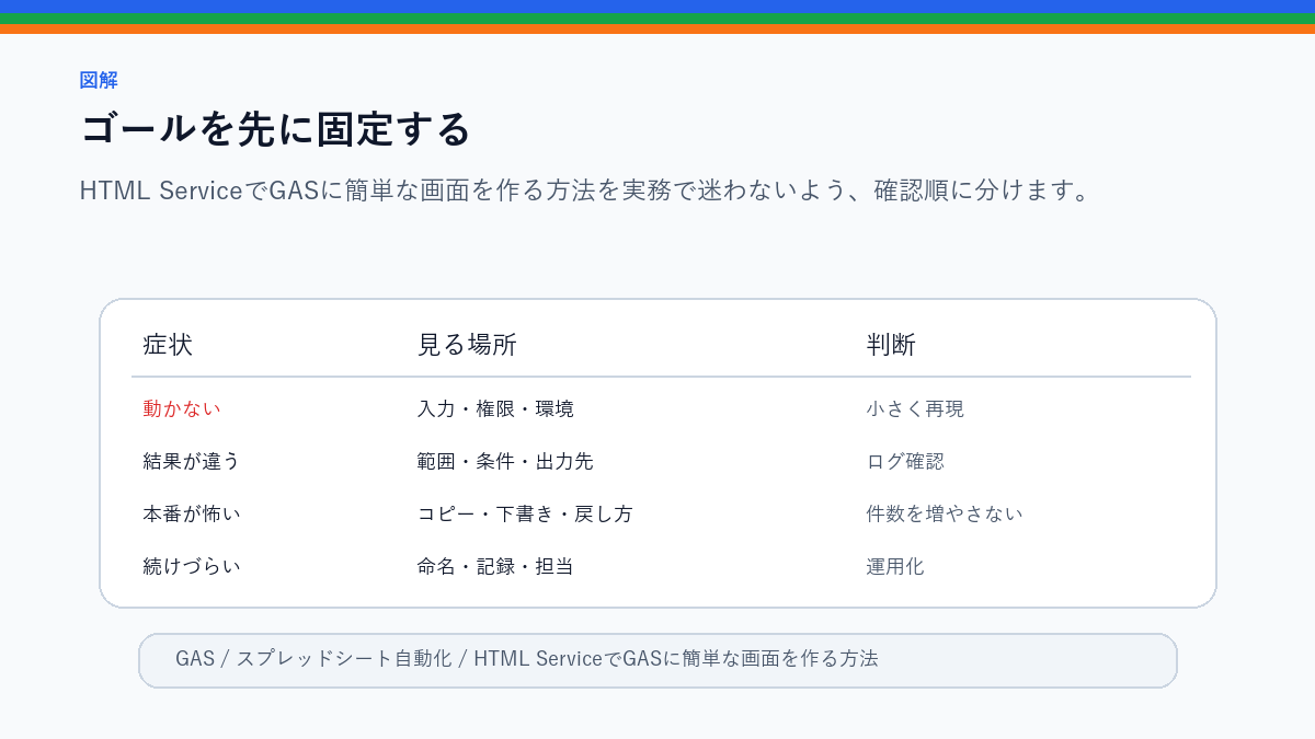 HTML ServiceでGASに簡単な画面を作る方法のゴールを先に固定するを整理したS品質図解