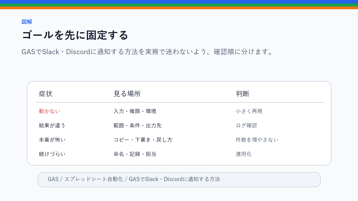 GASでSlack・Discordに通知する方法|Webhook連携の基本のゴールを先に固定するを整理したS品質図解