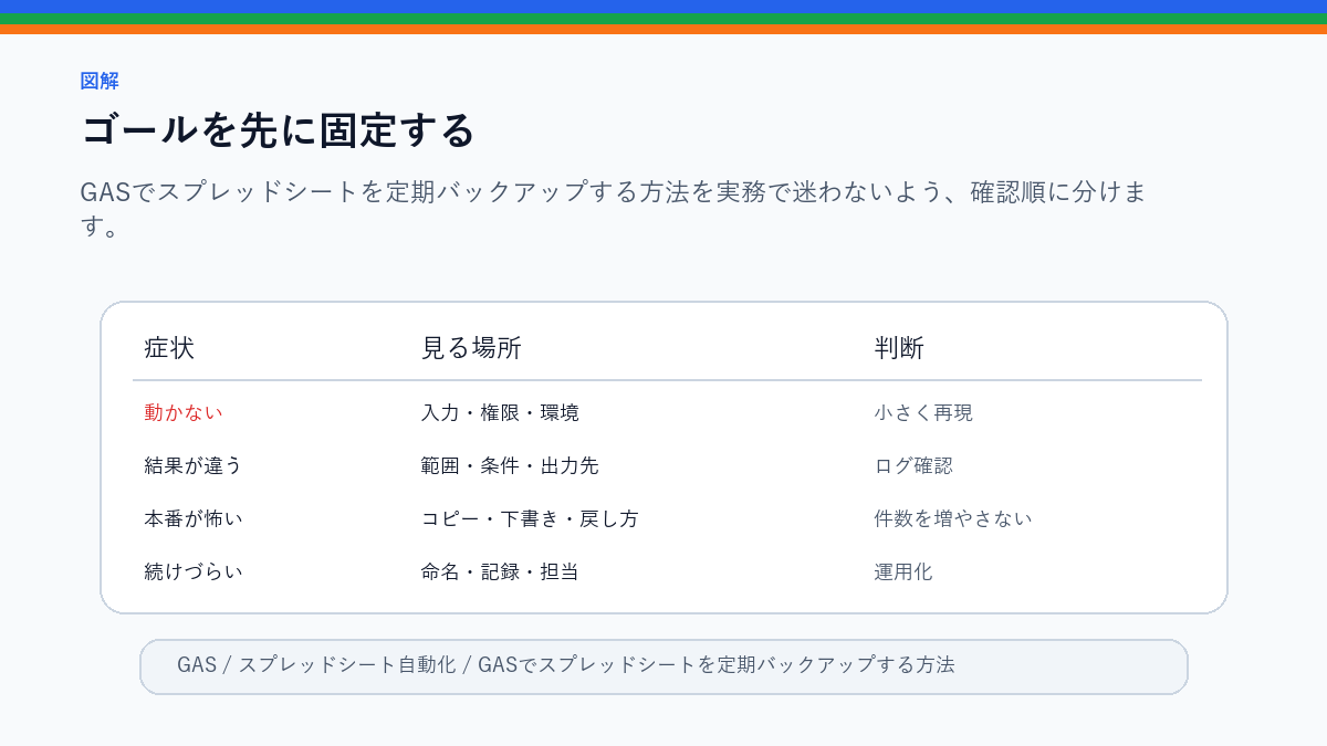 GASでスプレッドシートを定期バックアップする方法のゴールを先に固定するを整理した図解