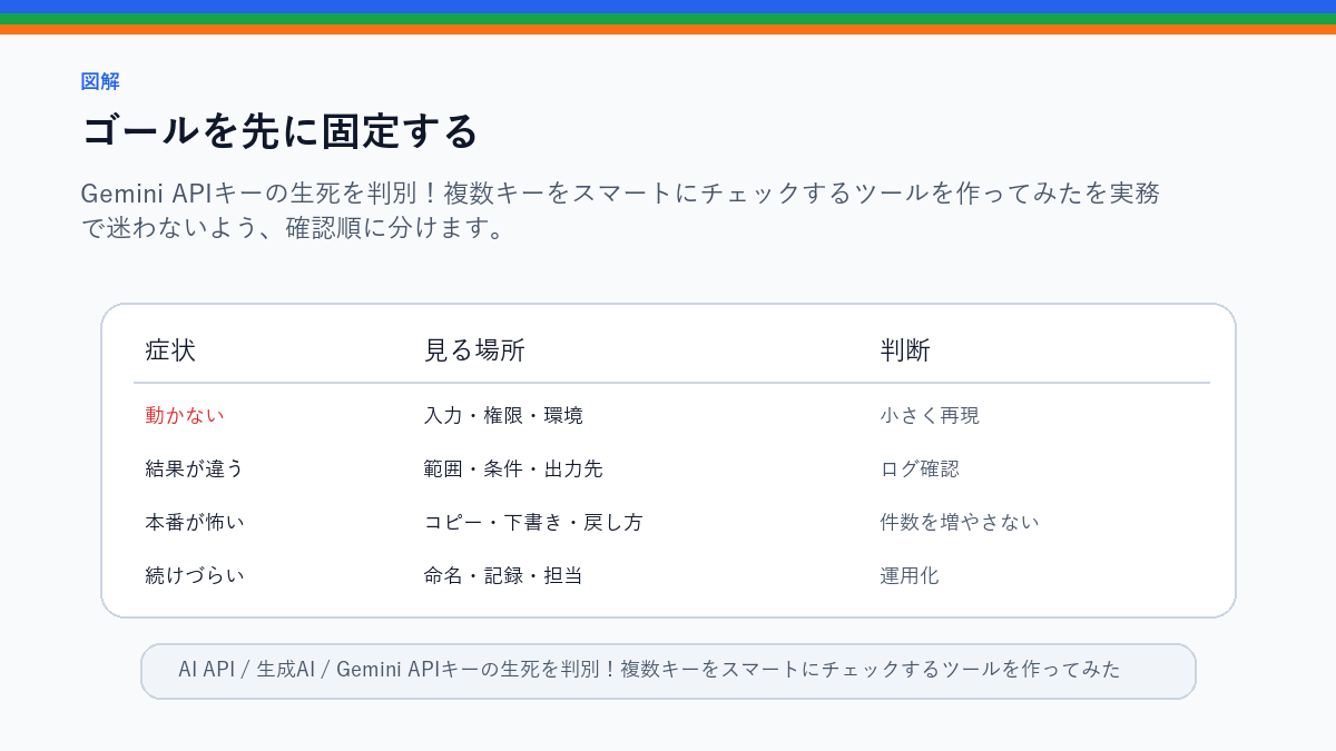Gemini APIキーの生死を判別！複数キーをスマートにチェックするツールを作ってみた。のゴールを先に固定するを整理したS品質図解