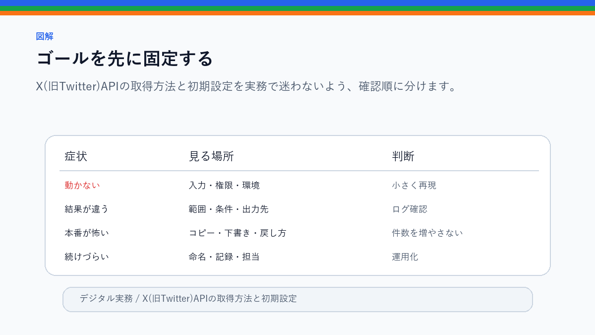 【コピペOK】X(旧Twitter)APIの取得方法と初期設定のゴールを先に固定するを整理したS品質図解