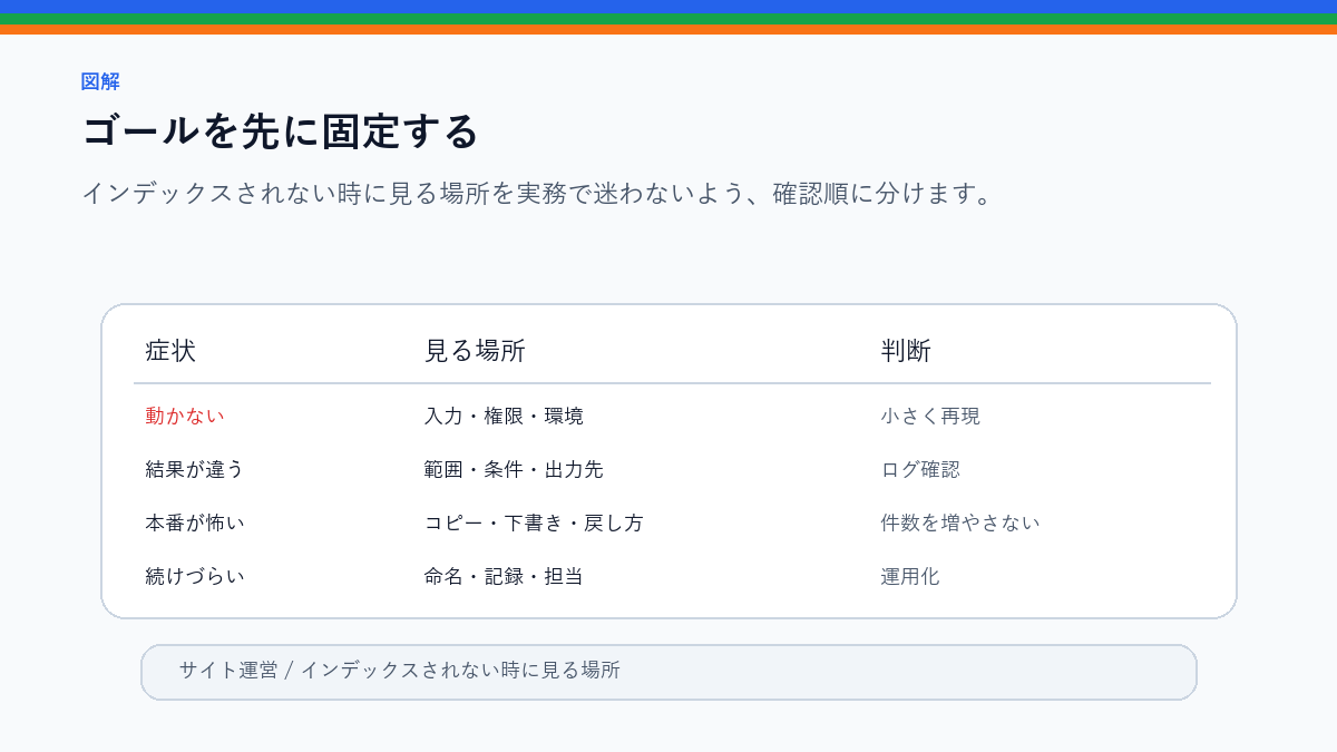 インデックスされない時に見る場所｜noindex・サイトマップ・品質確認のゴールを先に固定するを整理したS品質図解