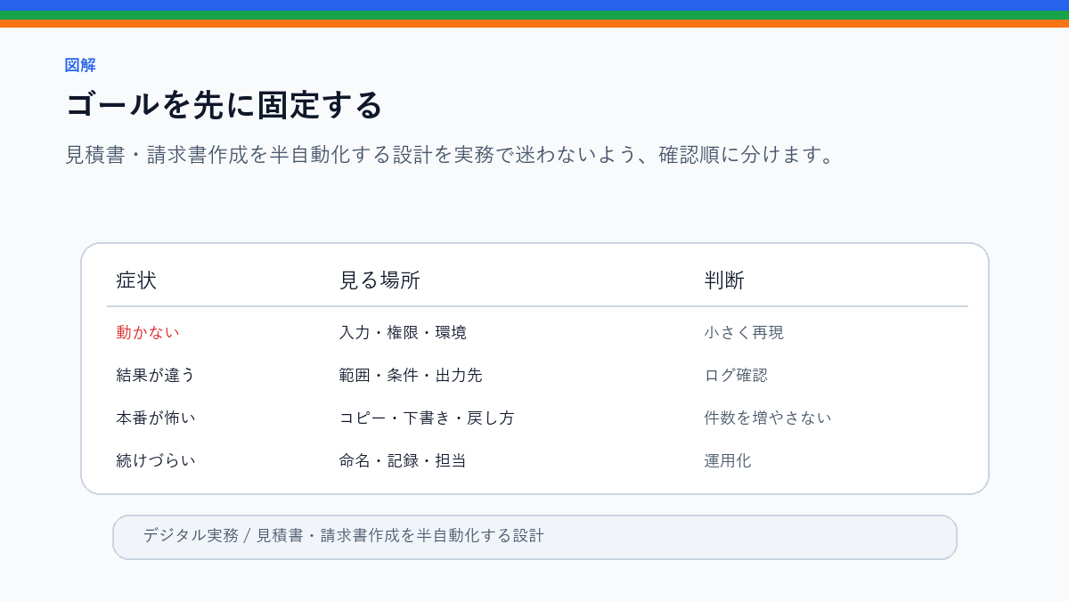 見積書・請求書作成を半自動化する設計|テンプレとデータ差し込みのゴールを先に固定するを整理したS品質図解