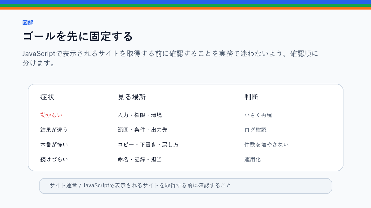 JavaScriptで表示されるサイトを取得する前に確認することのゴールを先に固定するを整理したS品質図解