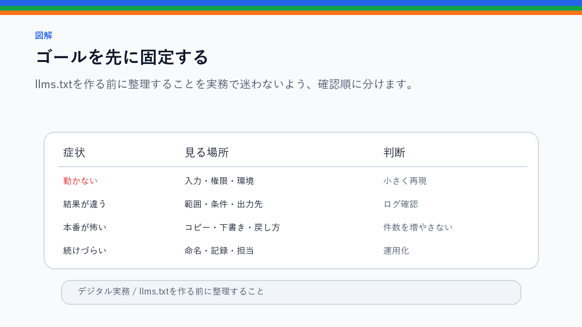 llms.txtを作る前に整理すること|主要ページ・説明・除外方針のゴールを先に固定するを整理したS品質図解