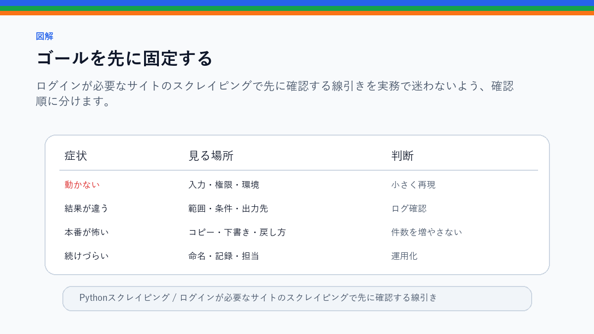 ログインが必要なサイトのスクレイピングで先に確認する線引きのゴールを先に固定するを整理したS品質図解