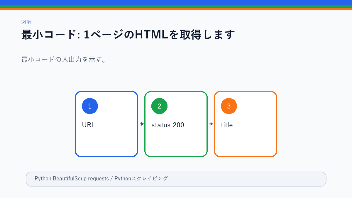 URLからHTMLを取得してステータスとtitleを表示する図