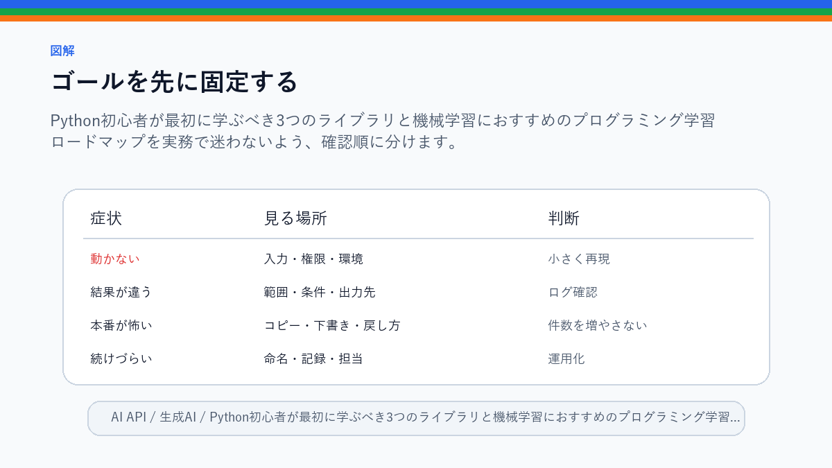 【PythonでAI入門】Python初心者が最初に学ぶべき3つのライブラリと機械学習におすすめのプログラミング学習ロードマップのゴールを先に固定するを整理したS品質図解