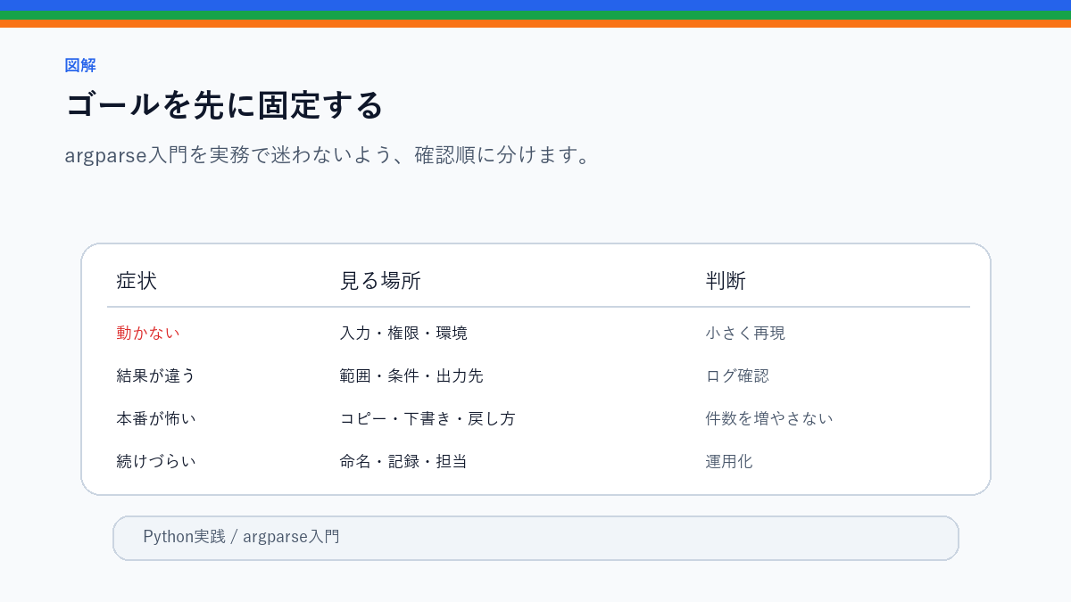 argparse入門|Pythonツールに引数を付けて使いやすくするのゴールを先に固定するを整理したS品質図解