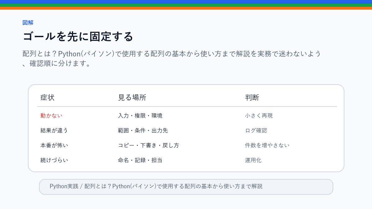 【Python入門】配列とは?Python(パイソン)で使用する配列の基本から使い方まで解説!のゴールを先に固定するを整理したS品質図解