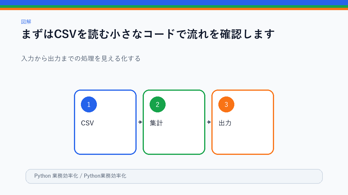 CSVを読み込んで集計する流れ