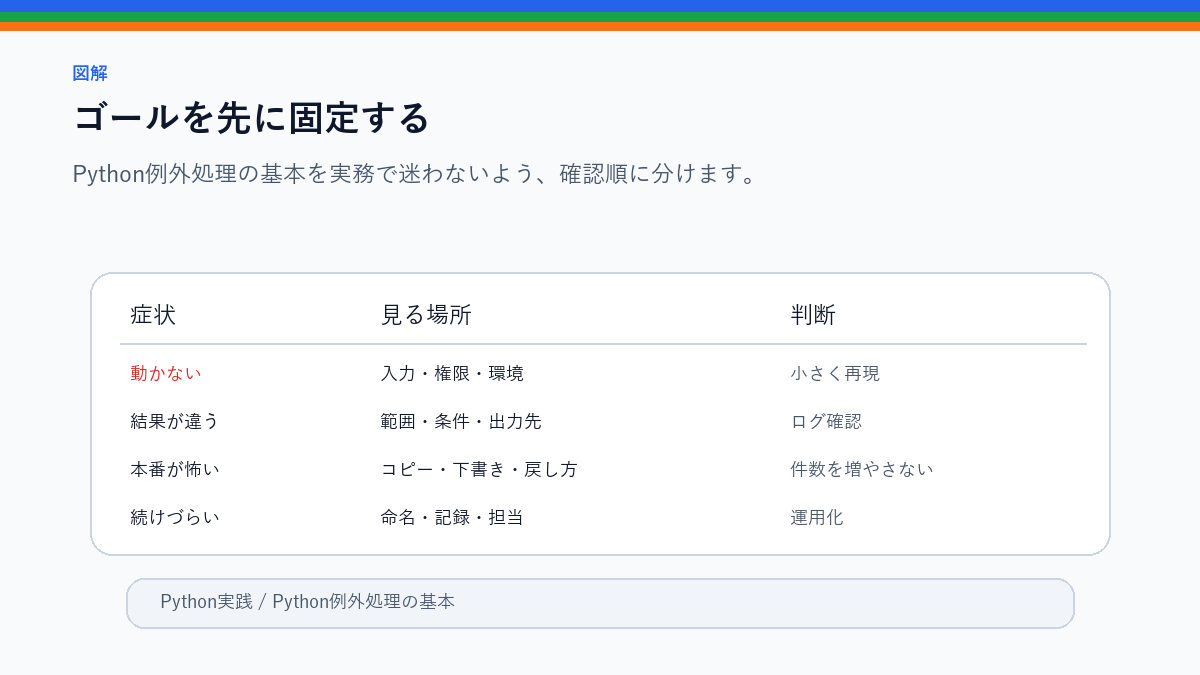 Python例外処理の基本|止まらない自動化にするtry/exceptのゴールを先に固定するを整理したS品質図解