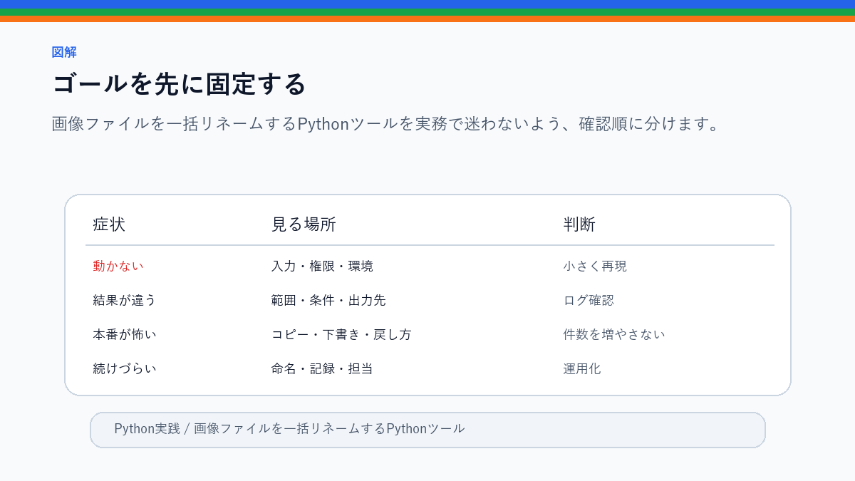 画像ファイルを一括リネームするPythonツール|商品画像整理に使うのゴールを先に固定するを整理したS品質図解