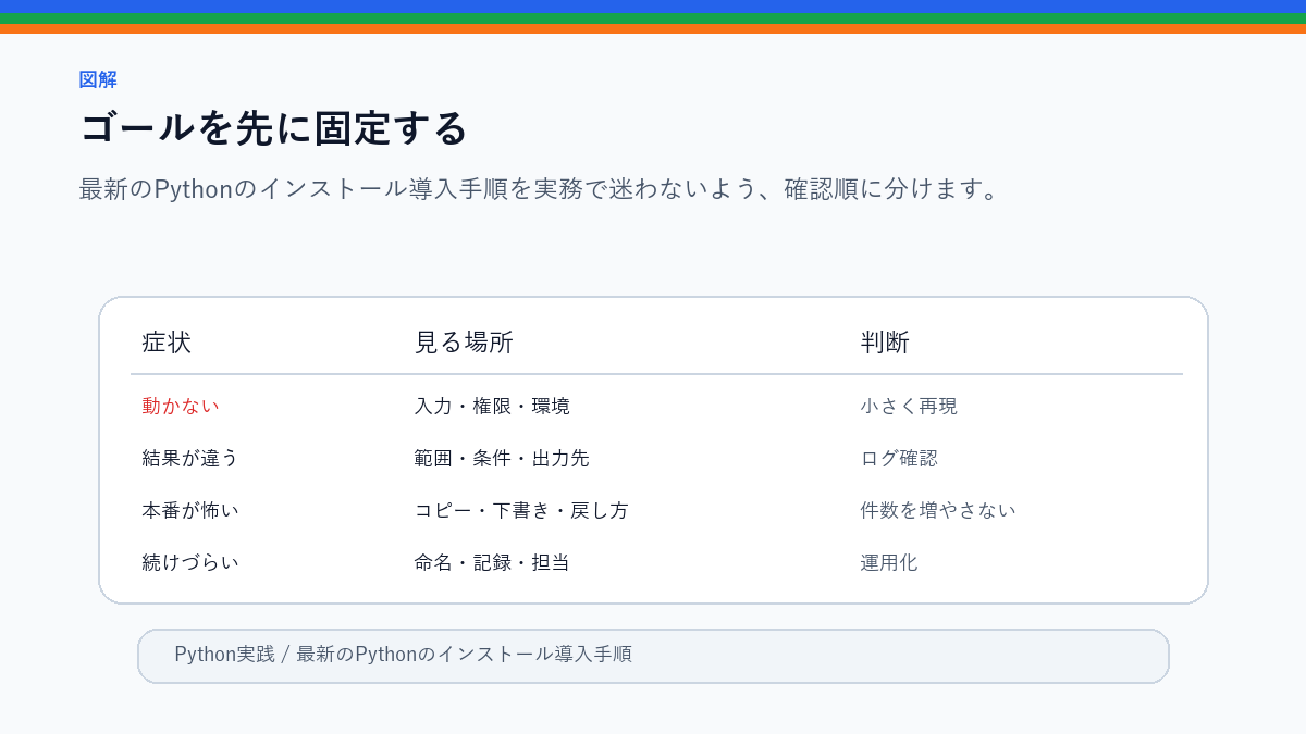 【Windows/Mac/Linux対応】最新のPythonのインストール導入手順|図解で初心者の人も簡単にPythonがインストール&環境構築!のゴールを先に固定するを整理したS品質図解