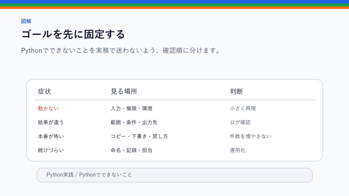 【2025年】Pythonでできないこと|限界と代替手段を徹底解説のゴールを先に固定するを整理したS品質図解