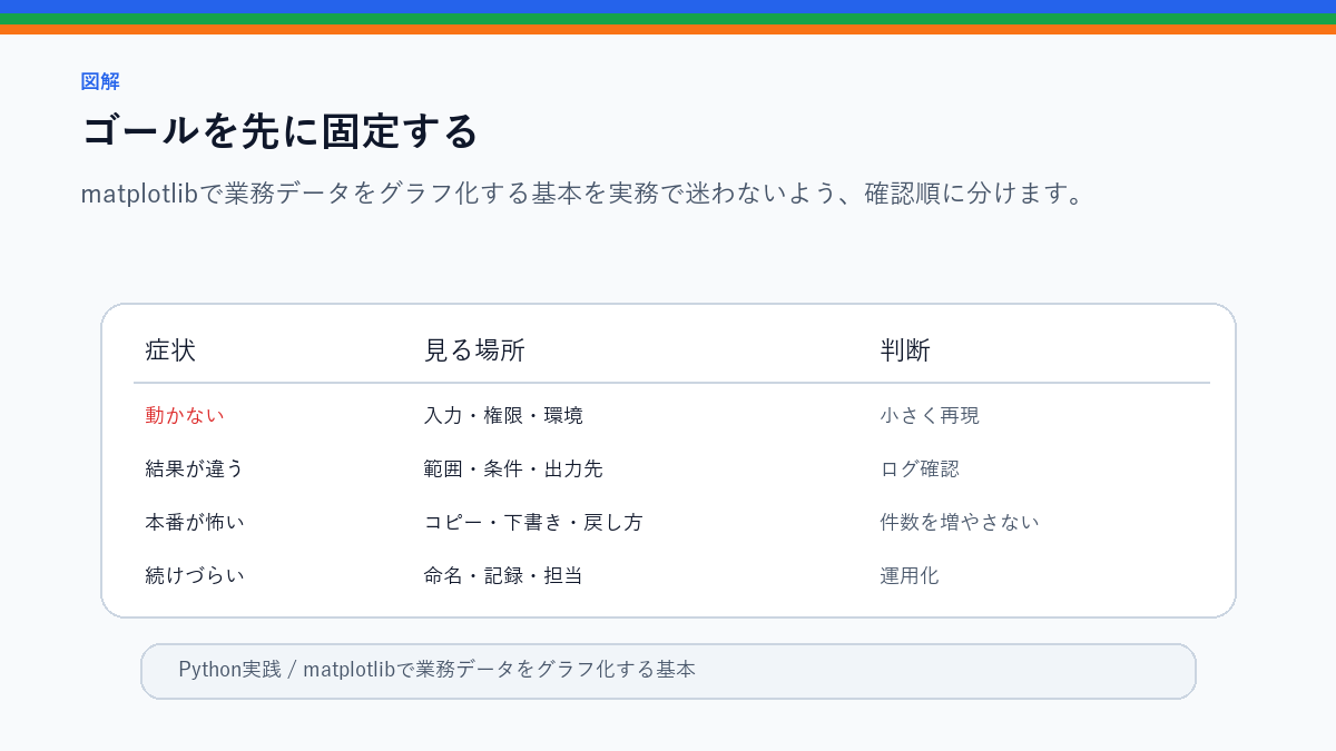 matplotlibで業務データをグラフ化する基本|CSVから可視化までのゴールを先に固定するを整理したS品質図解