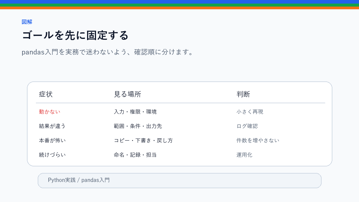 pandas入門｜CSVを表として扱う最初の一歩のゴールを先に固定するを整理したS品質図解