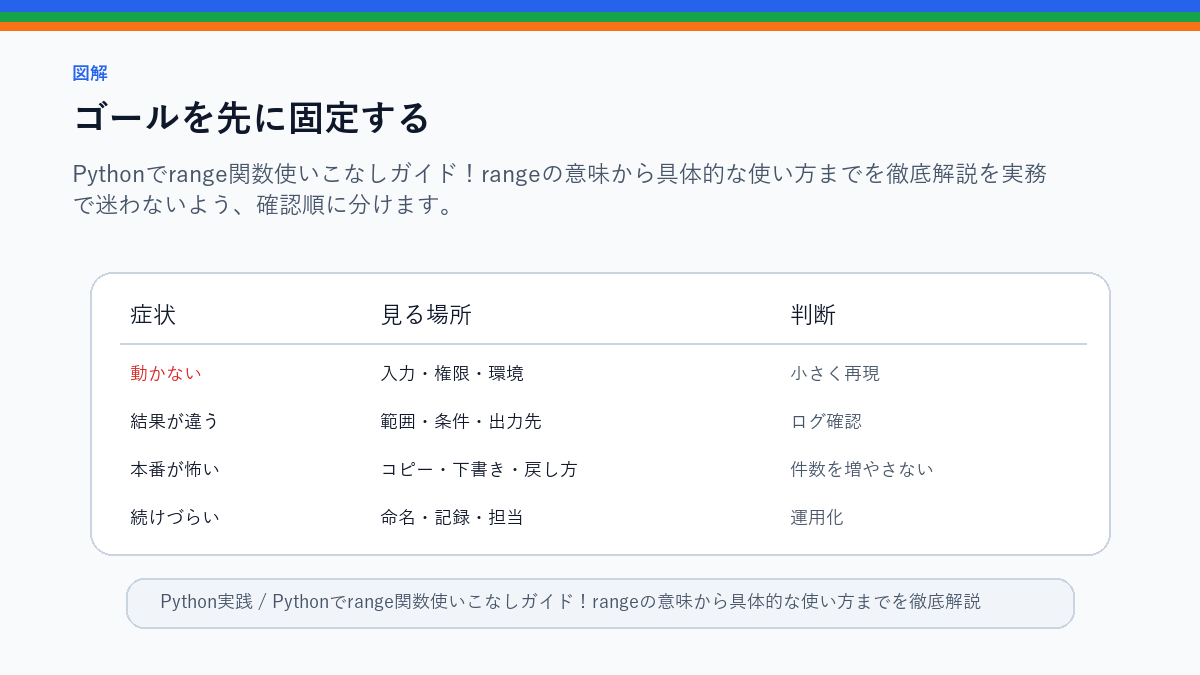【Range関数】Pythonでrange関数使いこなしガイド!rangeの意味から具体的な使い方までを徹底解説!のゴールを先に固定するを整理したS品質図解