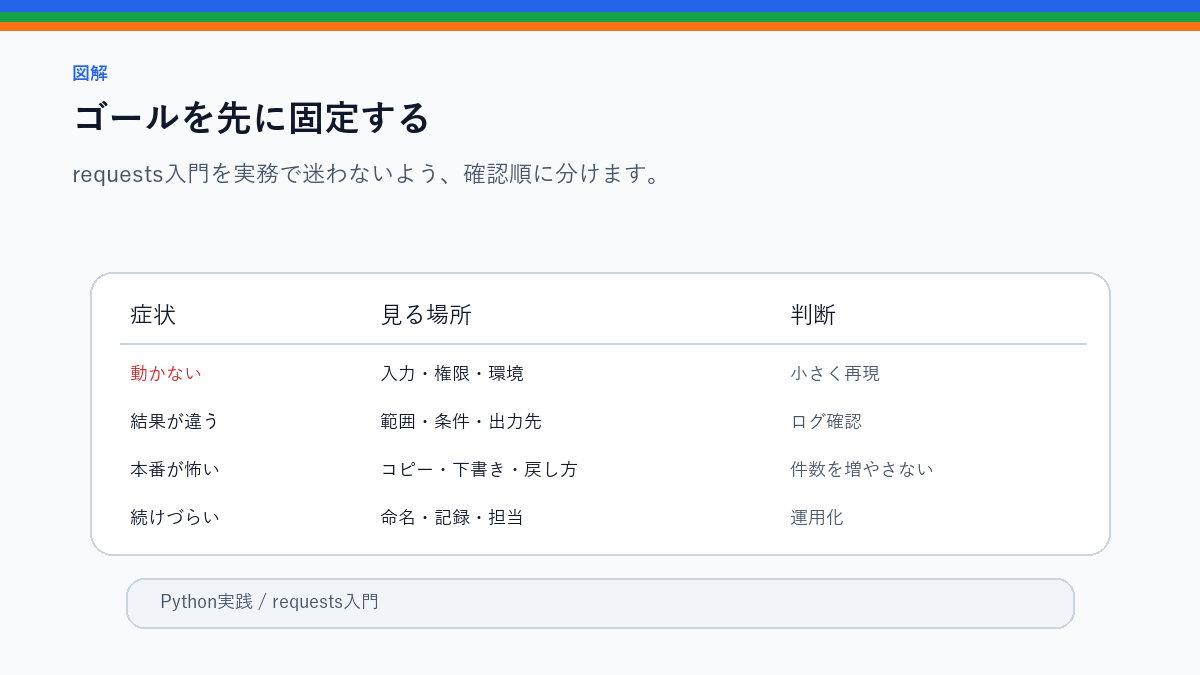 requests入門｜PythonでWeb APIからデータを取得する基本のゴールを先に固定するを整理したS品質図解