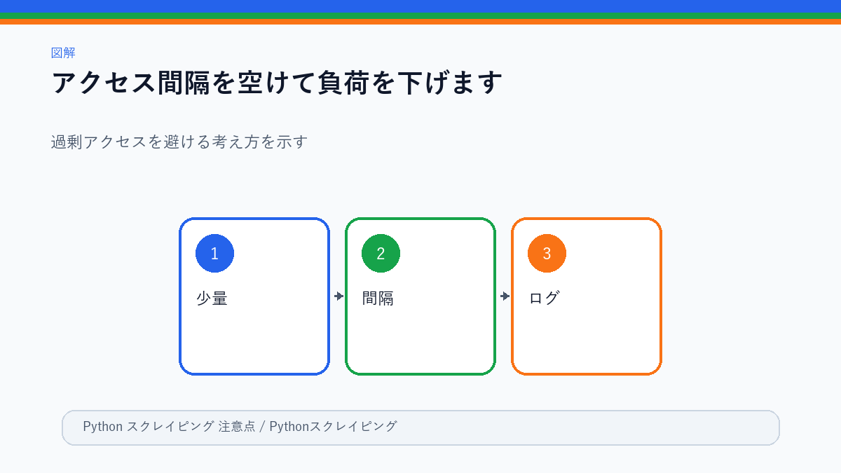 アクセス間隔と負荷の関係図