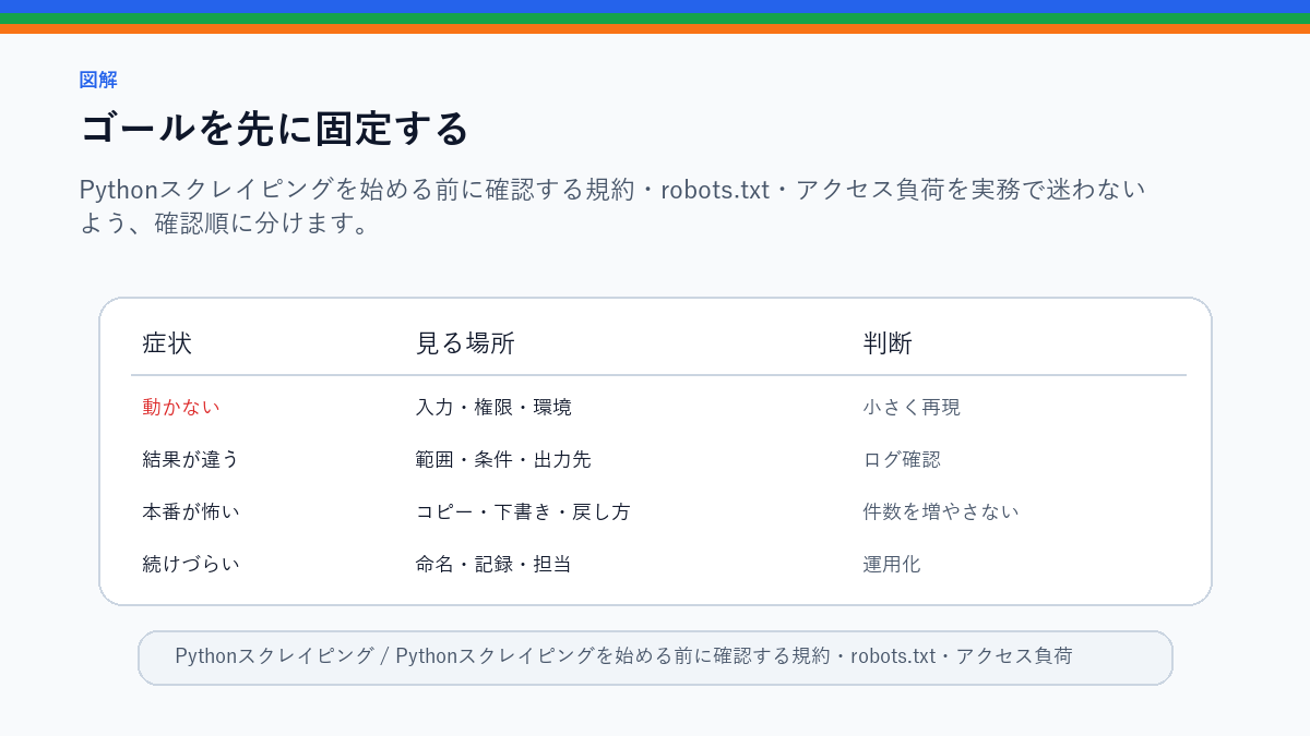 Pythonスクレイピングを始める前に確認する規約・robots.txt・アクセス負荷のゴールを先に固定するを整理したS品質図解