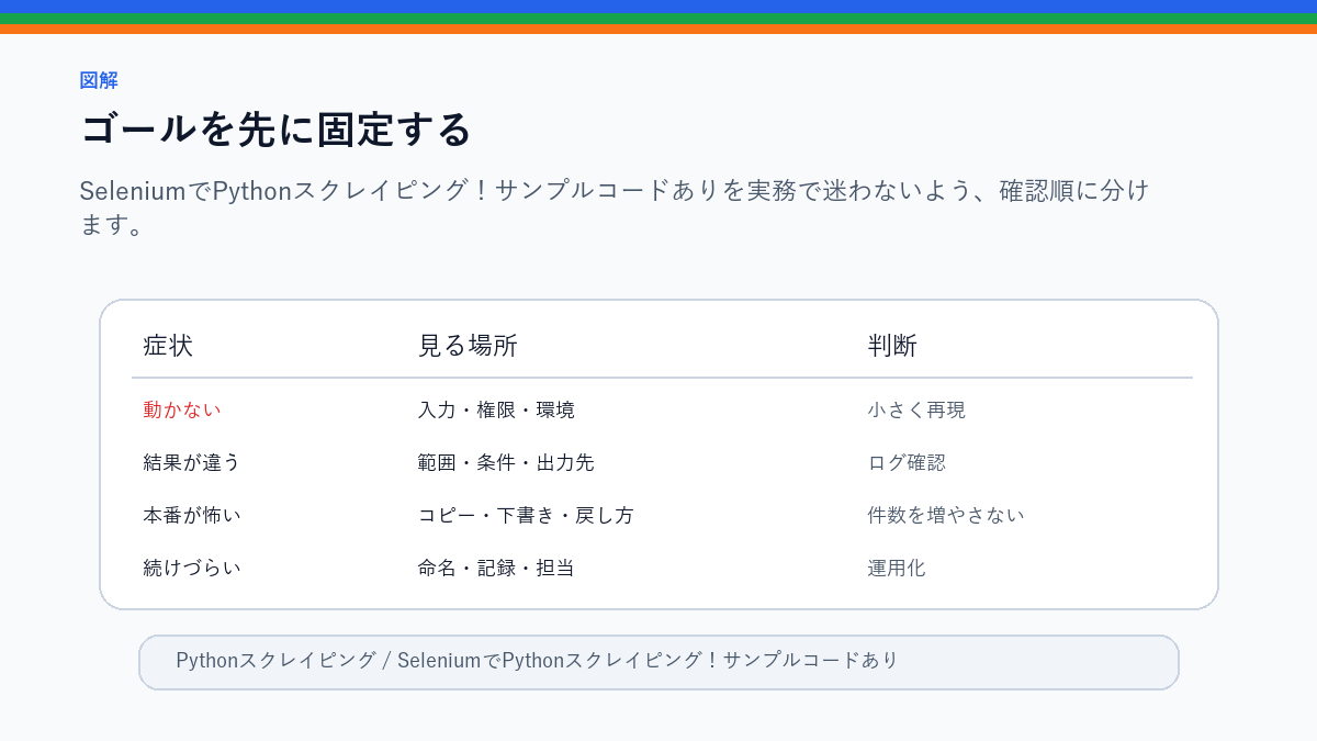 【実践】SeleniumでPythonスクレイピング!サンプルコードありのゴールを先に固定するを整理したS品質図解