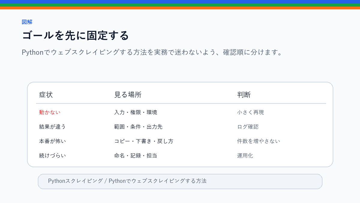 【サンプルコードあり】Pythonでウェブスクレイピングする方法のゴールを先に固定するを整理したS品質図解