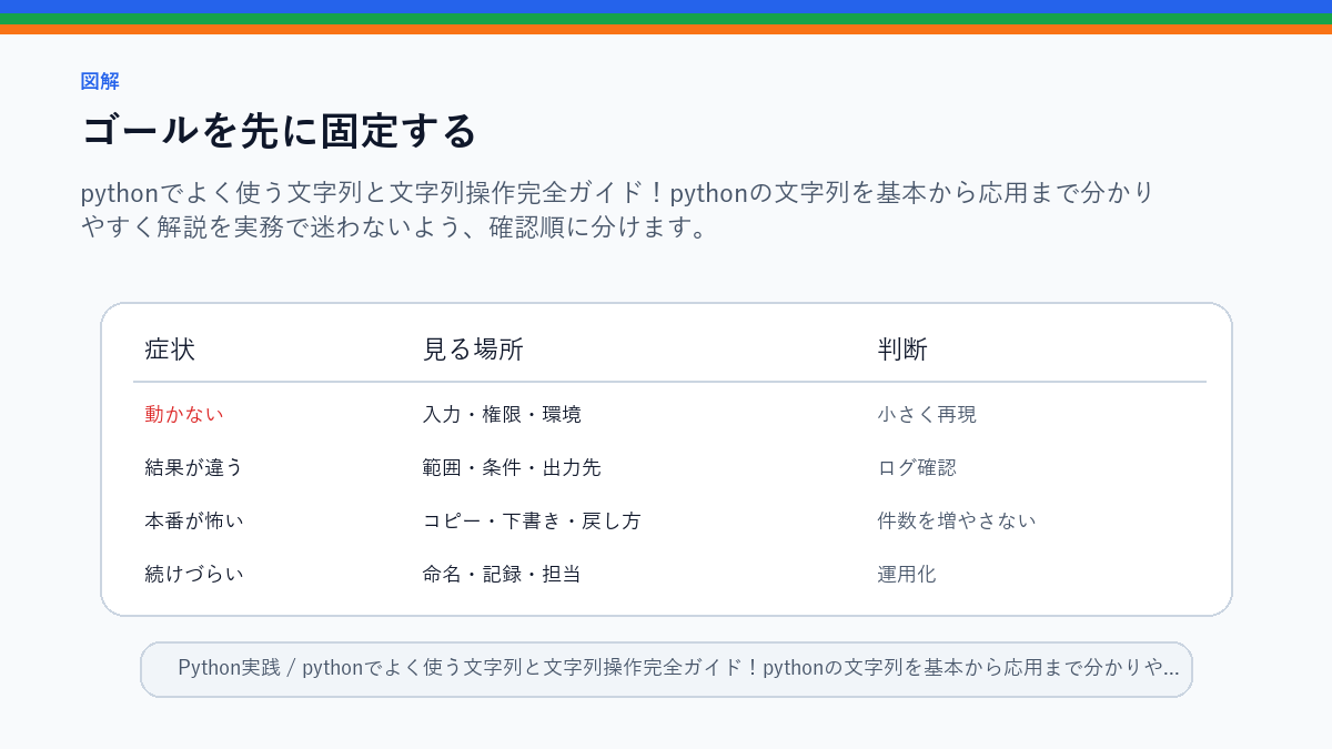 【python入門】pythonでよく使う文字列と文字列操作完全ガイド！pythonの文字列を基本から応用まで分かりやすく解説！のゴールを先に固定するを整理したS品質図解