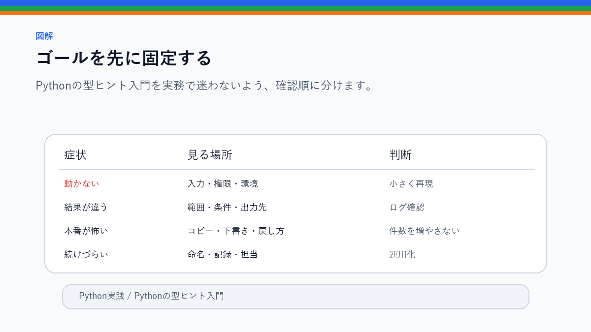 【最新】Pythonの型ヒント入門|使い方・メリットを解説のゴールを先に固定するを整理したS品質図解