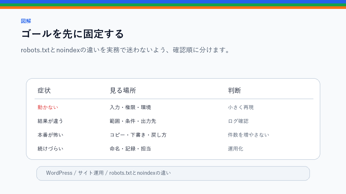robots.txtとnoindexの違い|WordPressで触る前に見ることのゴールを先に固定するを整理したS品質図解