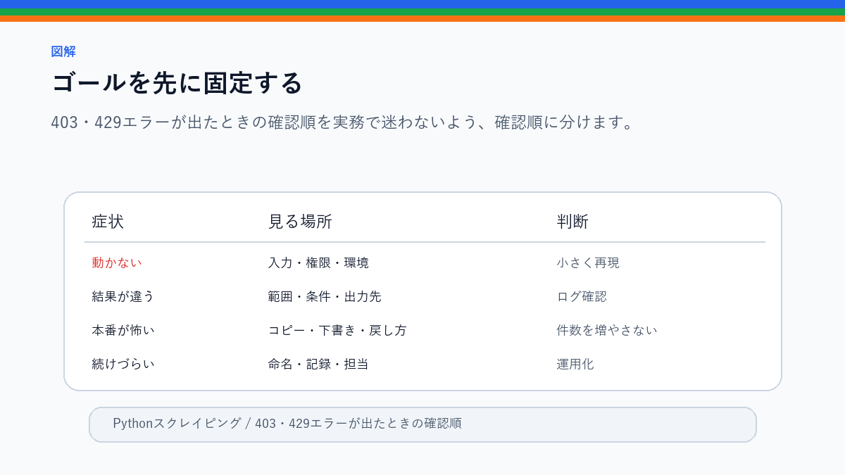 403・429エラーが出たときの確認順｜抜け道探しではなく原因切り分けのゴールを先に固定するを整理したS品質図解