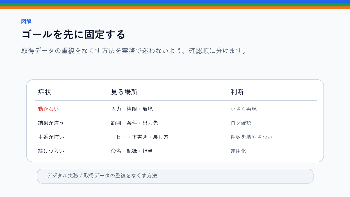 取得データの重複をなくす方法|URL・タイトル・IDで判定するのゴールを先に固定するを整理したS品質図解