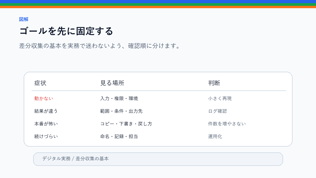 差分収集の基本|前回取得データと比べて更新だけ見る方法のゴールを先に固定するを整理したS品質図解