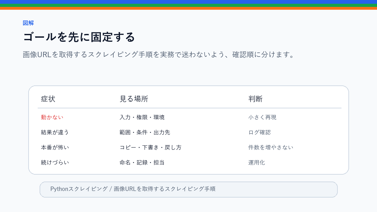 画像URLを取得するスクレイピング手順|保存前に確認する注意点のゴールを先に固定するを整理したS品質図解