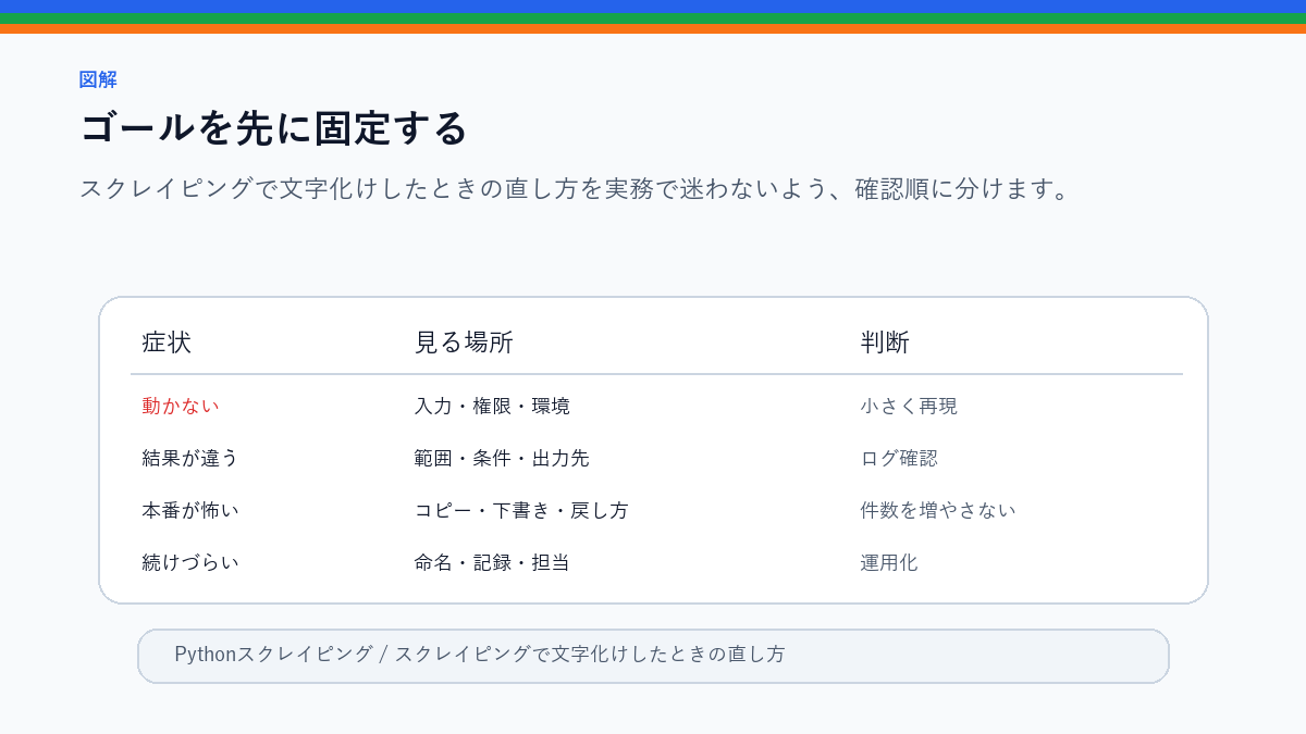 スクレイピングで文字化けしたときの直し方｜encoding確認の基本のゴールを先に固定するを整理したS品質図解