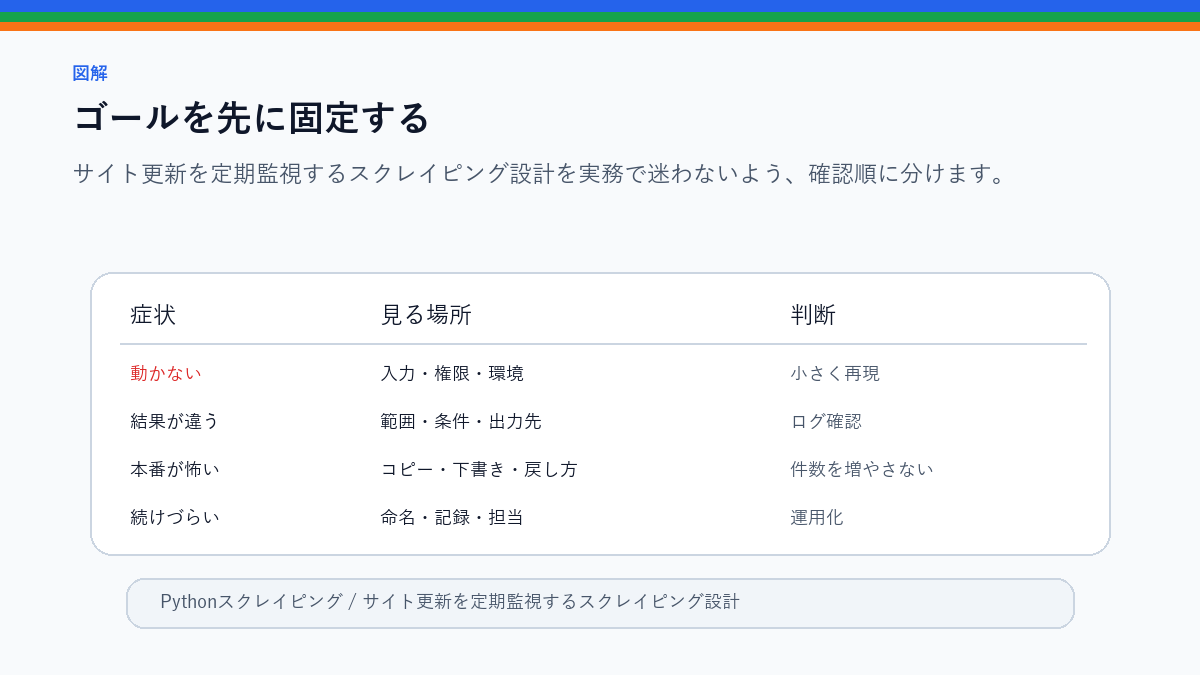 サイト更新を定期監視するスクレイピング設計｜通知までの流れのゴールを先に固定するを整理したS品質図解