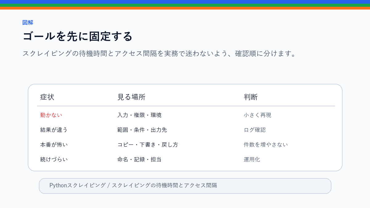 スクレイピングの待機時間とアクセス間隔｜負荷をかけない基本のゴールを先に固定するを整理したS品質図解