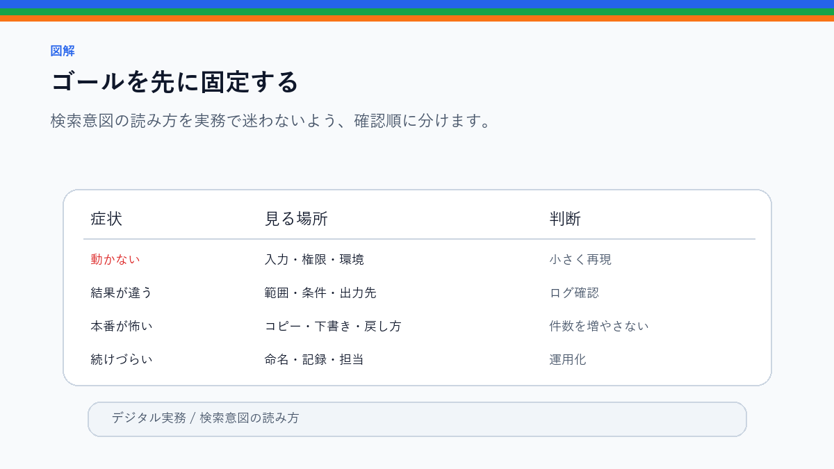 検索意図の読み方｜初心者向け記事と実務記事を分ける基準のゴールを先に固定するを整理したS品質図解