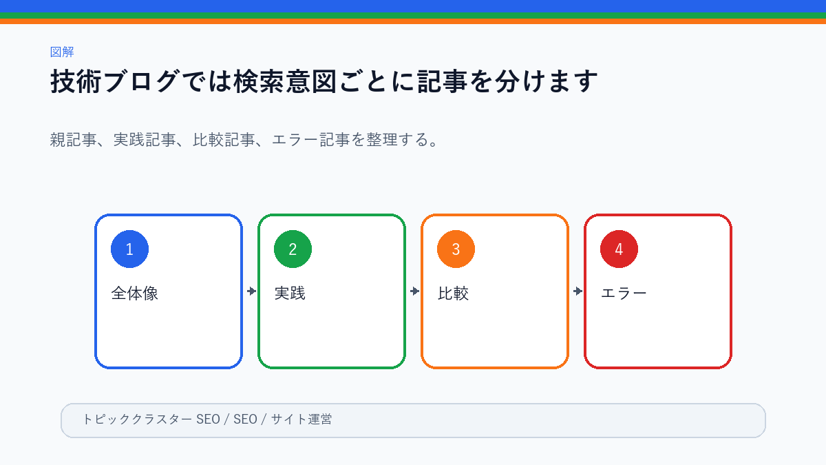 検索意図ごとに記事タイプを分けた図