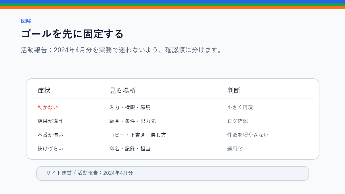 活動報告:2024年4月分のゴールを先に固定するを整理したS品質図解